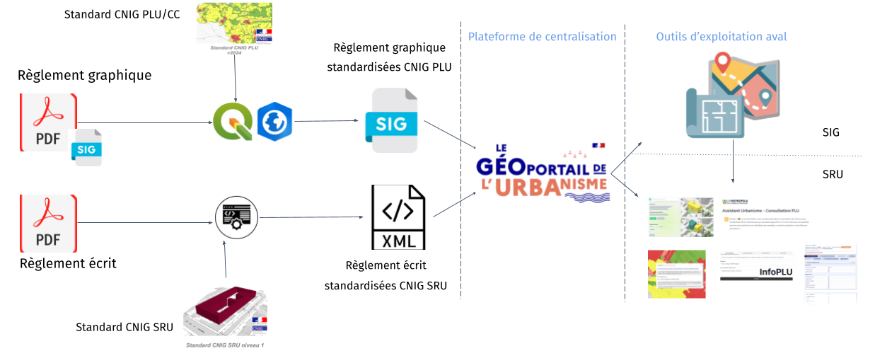 L'articulation entre le standard PLU/CC (règlement graphique), le standard SRU (règlement écrit) et la plateforme GPU