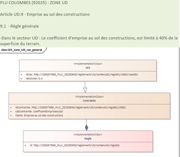 Exemple d’instanciation d’une règle d'emprise au sol : du texte niveau 1 à la modélisation niveau 2
