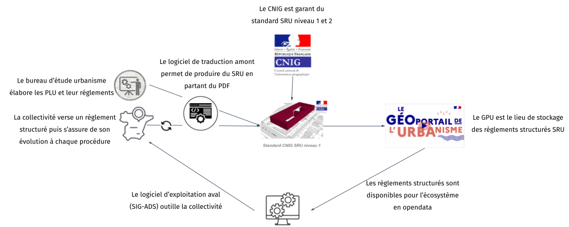 Les différents acteurs impliqués dans la démarche de production et d'exploitation du SRU